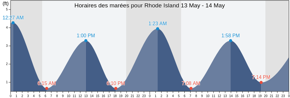 Horaires des marées pour Rhode Island, United States