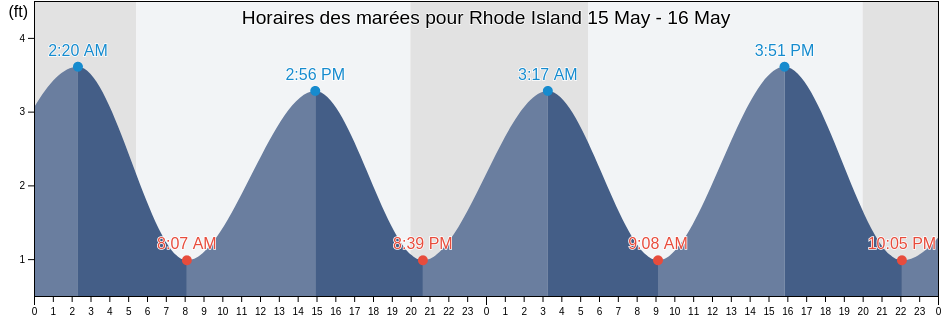 Horaires des marées pour Rhode Island, United States