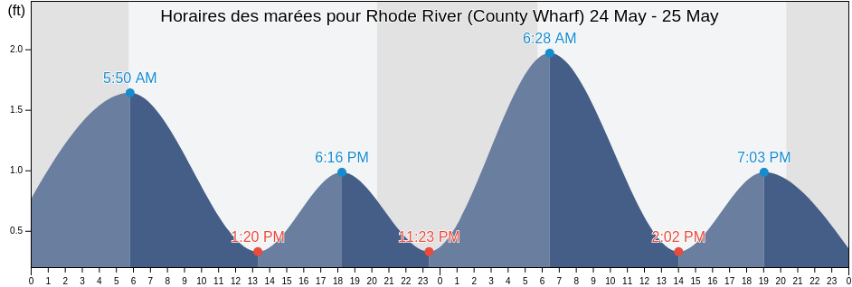 Horaires des marées pour Rhode River (County Wharf), Anne Arundel County, Maryland, United States