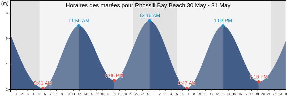 Horaires des marées pour Rhossili Bay Beach, City and County of Swansea, Wales, United Kingdom