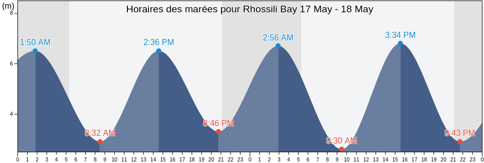 Horaires des marées pour Rhossili Bay, City and County of Swansea, Wales, United Kingdom
