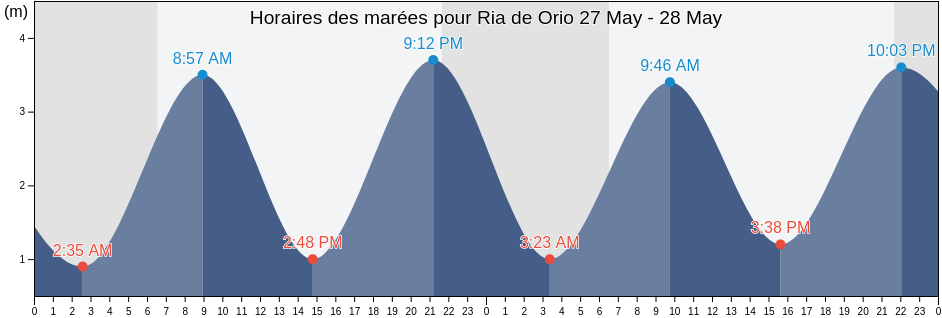 Horaires des marées pour Ria de Orio, Gipuzkoa, Basque Country, Spain