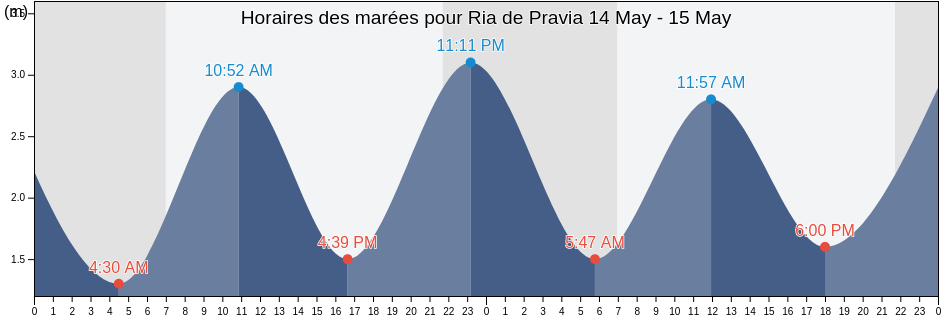 Horaires des marées pour Ria de Pravia, Province of Asturias, Asturias, Spain
