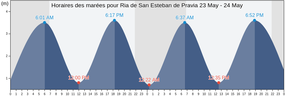 Horaires des marées pour Ria de San Esteban de Pravia, Province of Asturias, Asturias, Spain
