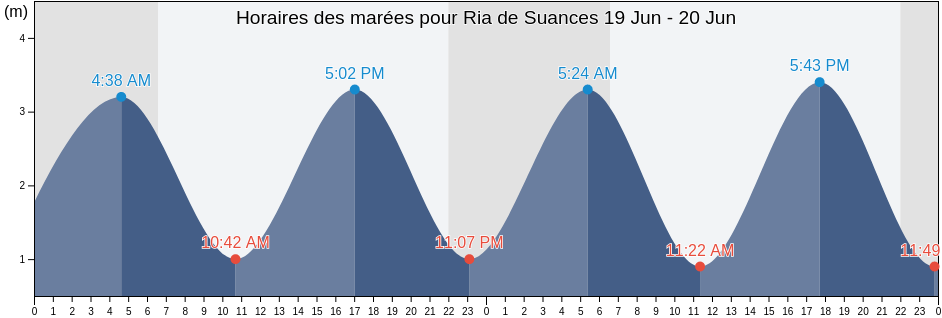 Horaires des marées pour Ria de Suances, Provincia de Cantabria, Cantabria, Spain