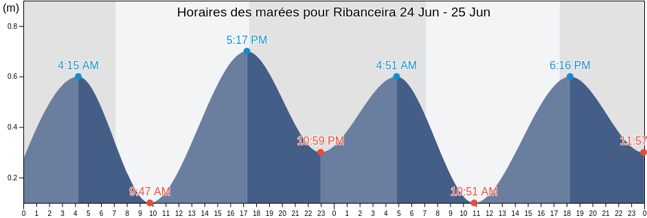 Horaires des marées pour Ribanceira, Imbituba, Santa Catarina, Brazil