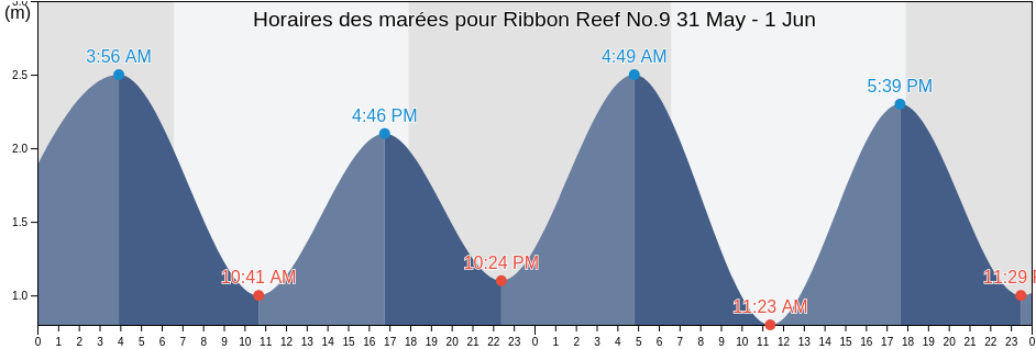 Horaires des marées pour Ribbon Reef No.9, Hope Vale, Queensland, Australia