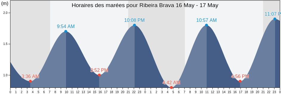 Horaires des marées pour Ribeira Brava, Madeira, Portugal