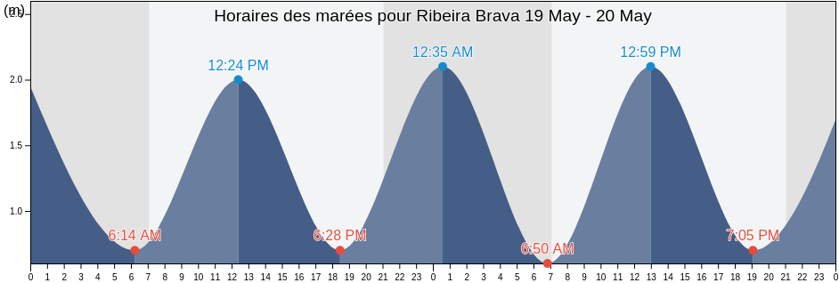 Horaires des marées pour Ribeira Brava, Ribeira Brava, Madeira, Portugal