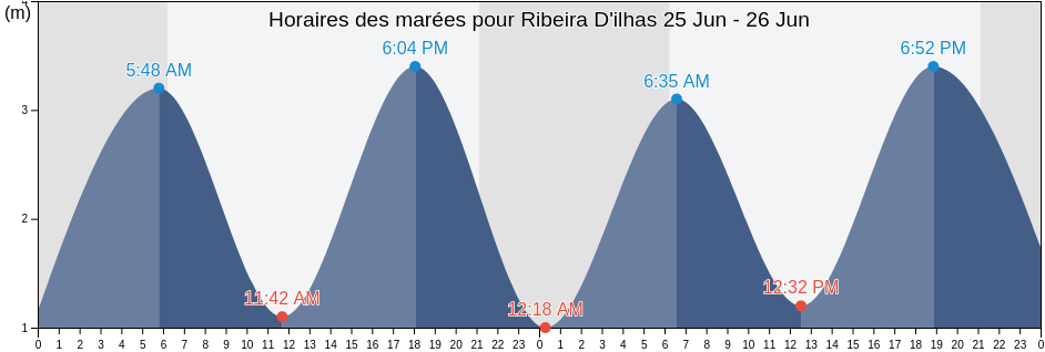 Horaires des marées pour Ribeira D'ilhas, Mafra, Lisbon, Portugal