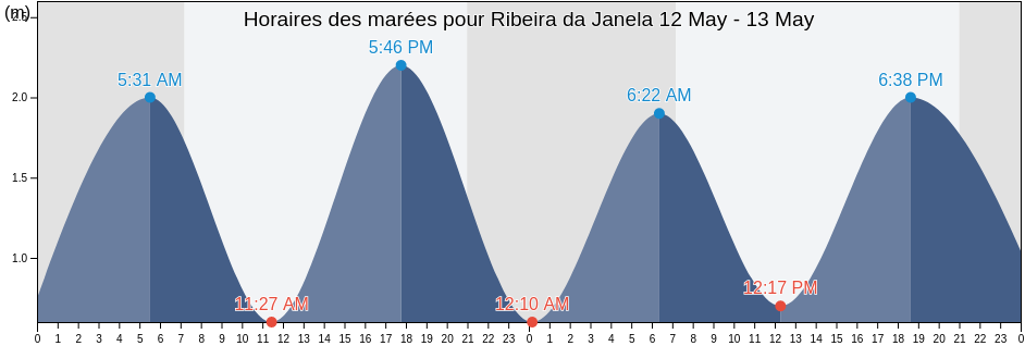 Horaires des marées pour Ribeira da Janela, Porto Moniz, Madeira, Portugal