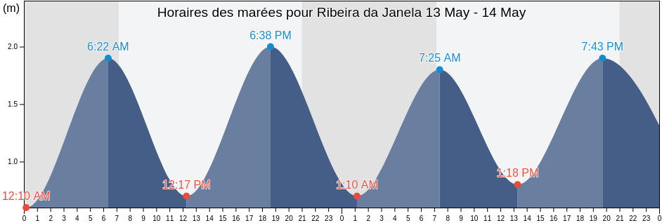Horaires des marées pour Ribeira da Janela, Porto Moniz, Madeira, Portugal