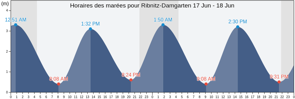 Horaires des marées pour Ribnitz-Damgarten, Guldborgsund Kommune, Zealand, Denmark