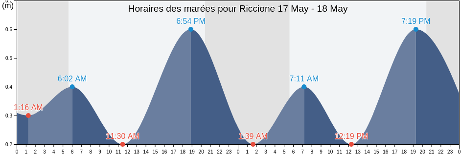 Horaires des marées pour Riccione, Provincia di Rimini, Emilia-Romagna, Italy