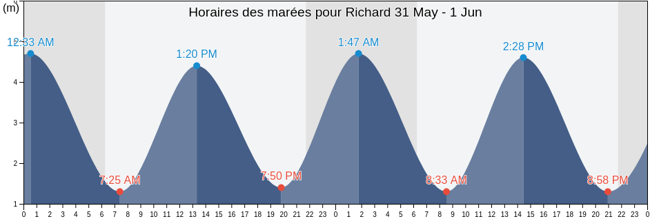 Horaires des marées pour Richard, Gironde, Nouvelle-Aquitaine, France