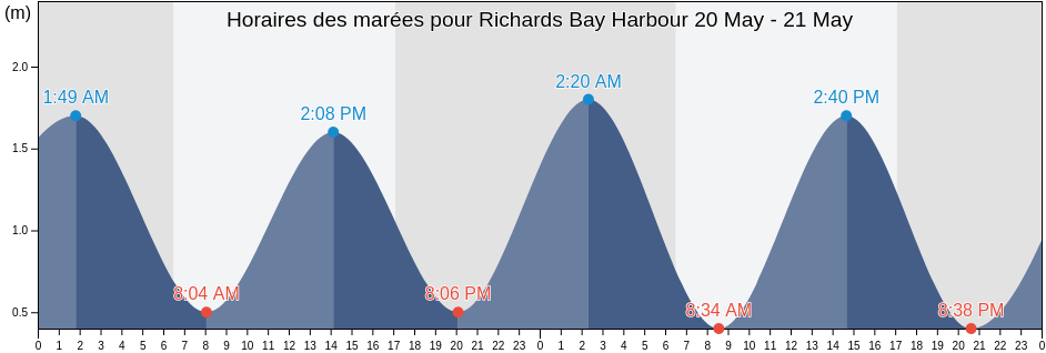 Horaires des marées pour Richards Bay Harbour, KwaZulu-Natal, South Africa