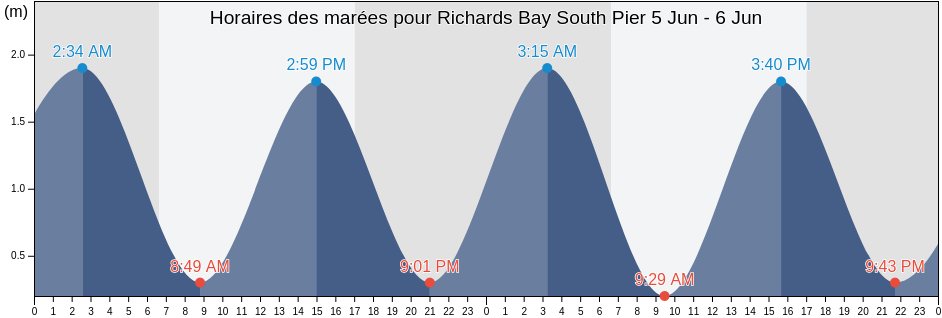 Horaires des marées pour Richards Bay South Pier, uThungulu District Municipality, KwaZulu-Natal, South Africa