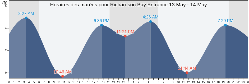 Horaires des marées pour Richardson Bay Entrance, City and County of San Francisco, California, United States