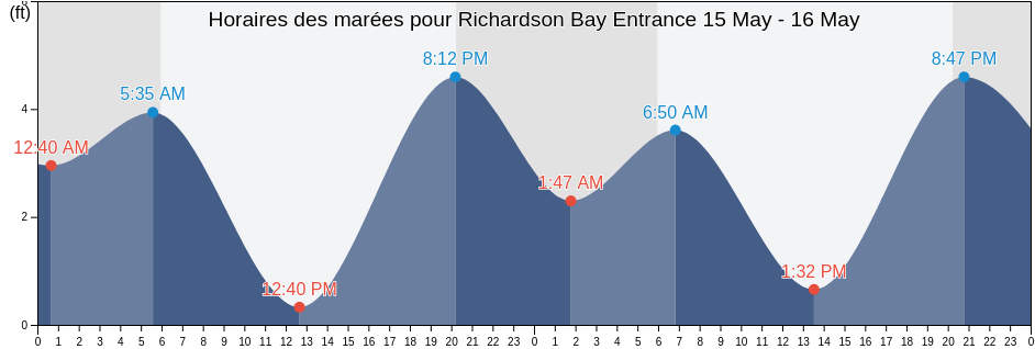Horaires des marées pour Richardson Bay Entrance, City and County of San Francisco, California, United States