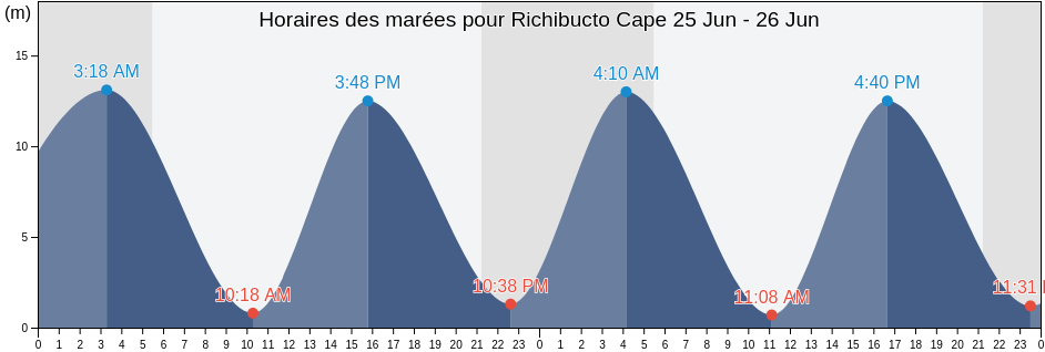 Horaires des marées pour Richibucto Cape, Westmorland County, New Brunswick, Canada