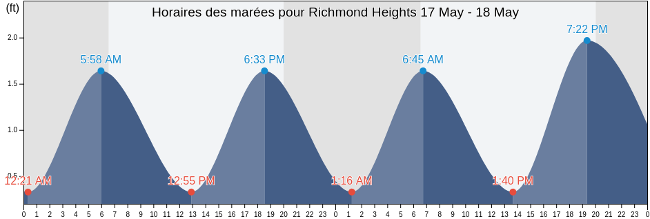 Horaires des marées pour Richmond Heights, Miami-Dade County, Florida, United States