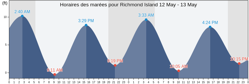Horaires des marées pour Richmond Island, Cumberland County, Maine, United States