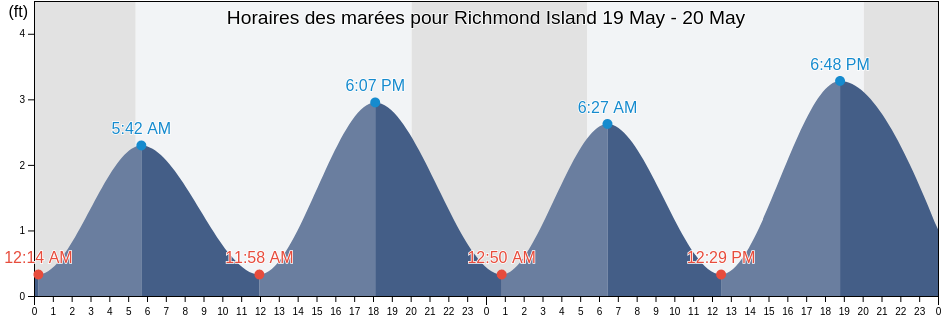 Horaires des marées pour Richmond Island, Washington County, Rhode Island, United States