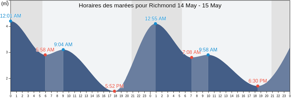 Horaires des marées pour Richmond, Metro Vancouver Regional District, British Columbia, Canada
