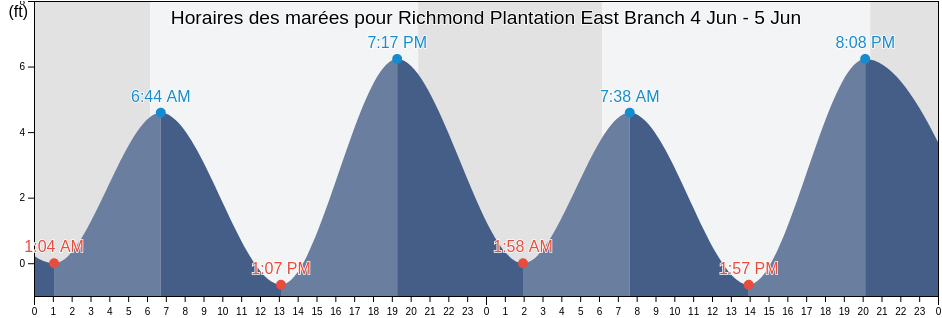 Horaires des marées pour Richmond Plantation East Branch, Berkeley County, South Carolina, United States