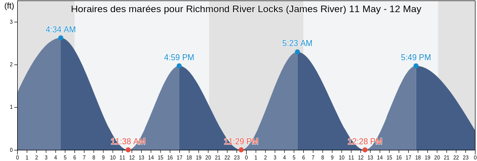 Horaires des marées pour Richmond River Locks (James River), City of Richmond, Virginia, United States