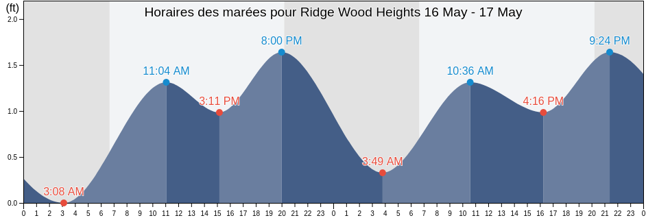 Horaires des marées pour Ridge Wood Heights, Sarasota County, Florida, United States