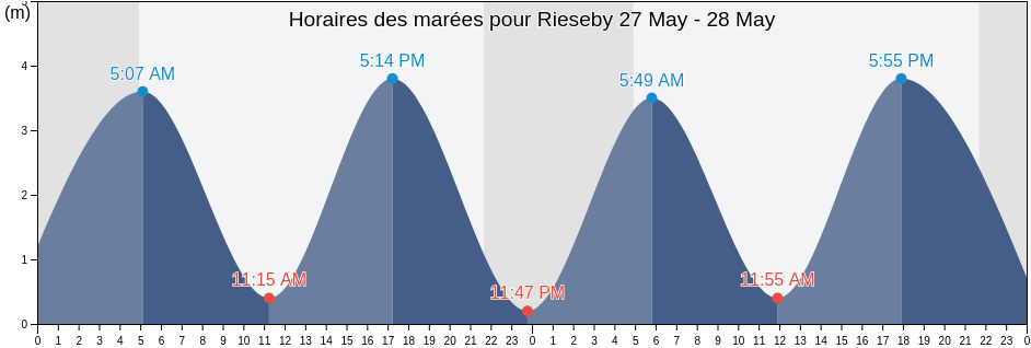 Horaires des marées pour Rieseby, Schleswig-Holstein, Germany