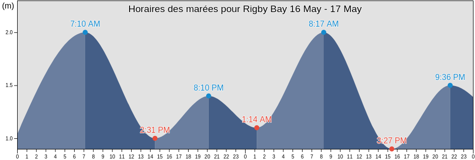 Horaires des marées pour Rigby Bay, Nunavut, Canada