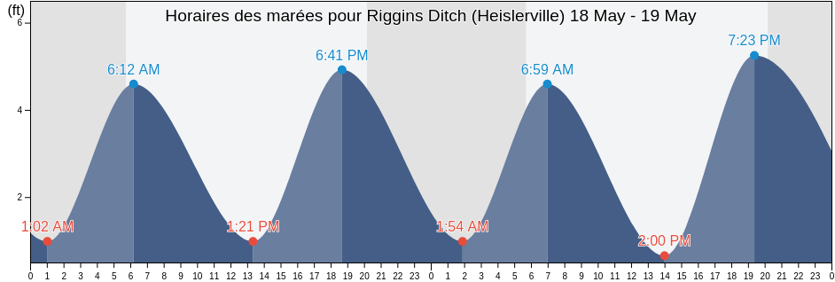 Horaires des marées pour Riggins Ditch (Heislerville), Cumberland County, New Jersey, United States