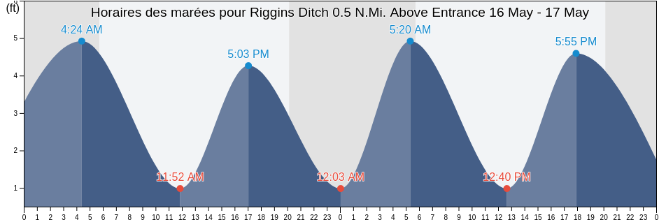 Horaires des marées pour Riggins Ditch 0.5 N.Mi. Above Entrance, Cumberland County, New Jersey, United States