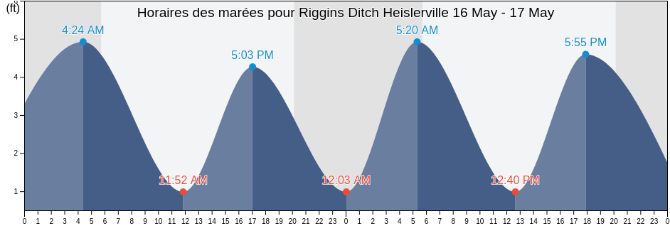 Horaires des marées pour Riggins Ditch Heislerville, Cumberland County, New Jersey, United States