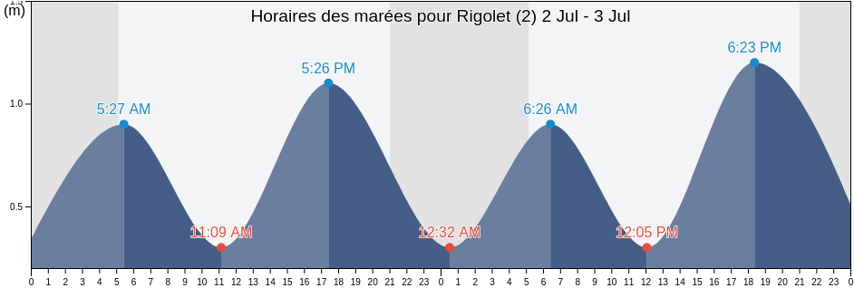 Horaires des marées pour Rigolet (2), Victoria County, Nova Scotia, Canada