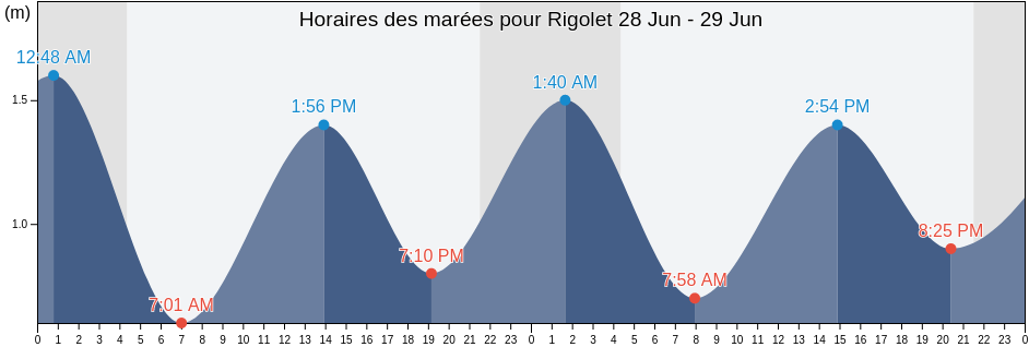 Horaires des marées pour Rigolet, Côte-Nord, Quebec, Canada