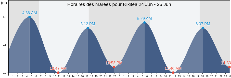 Horaires des marées pour Rikitea, Tureia, Îles Tuamotu-Gambier, French Polynesia