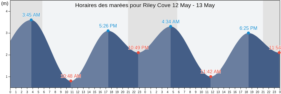 Horaires des marées pour Riley Cove, Regional District of Alberni-Clayoquot, British Columbia, Canada