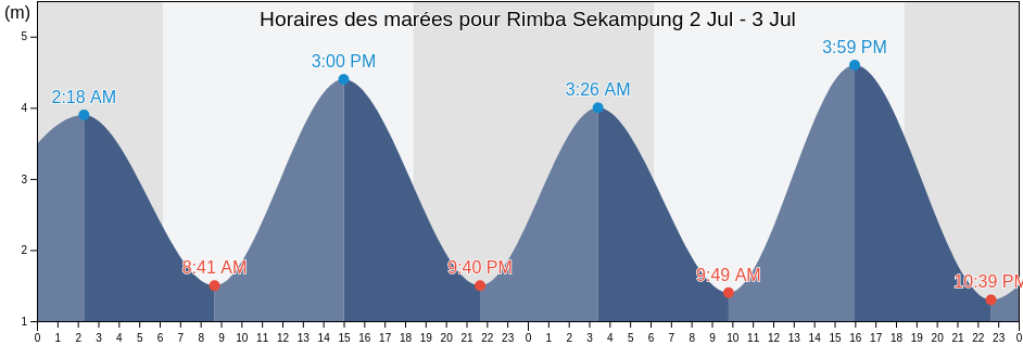 Horaires des marées pour Rimba Sekampung, Riau, Indonesia