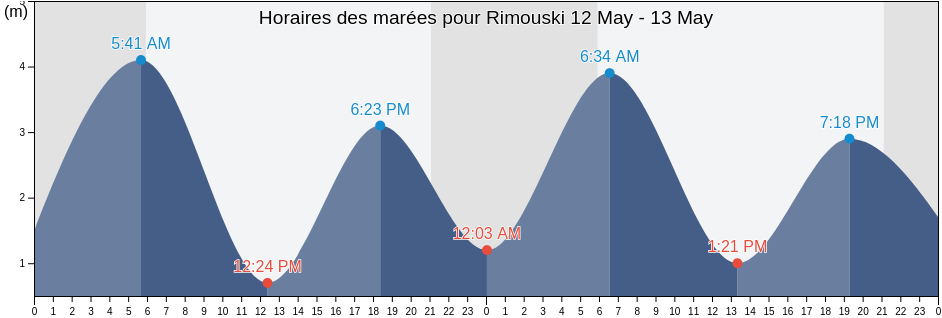Horaires des marées pour Rimouski, Bas-Saint-Laurent, Quebec, Canada