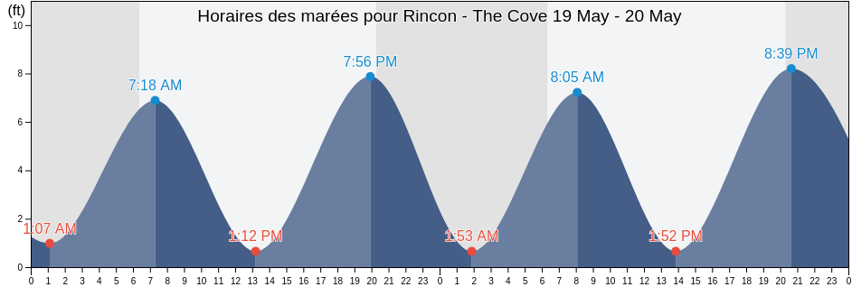 Horaires des marées pour Rincon - The Cove, Jasper County, South Carolina, United States