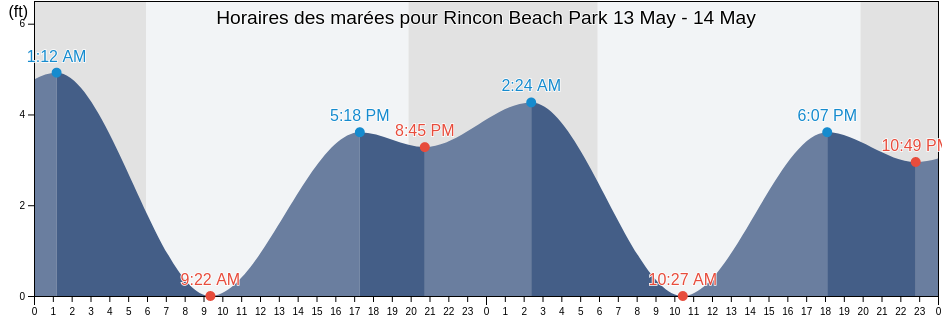Horaires des marées pour Rincon Beach Park, Santa Barbara County, California, United States