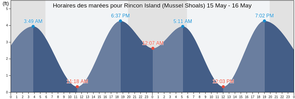 Horaires des marées pour Rincon Island (Mussel Shoals), Santa Barbara County, California, United States