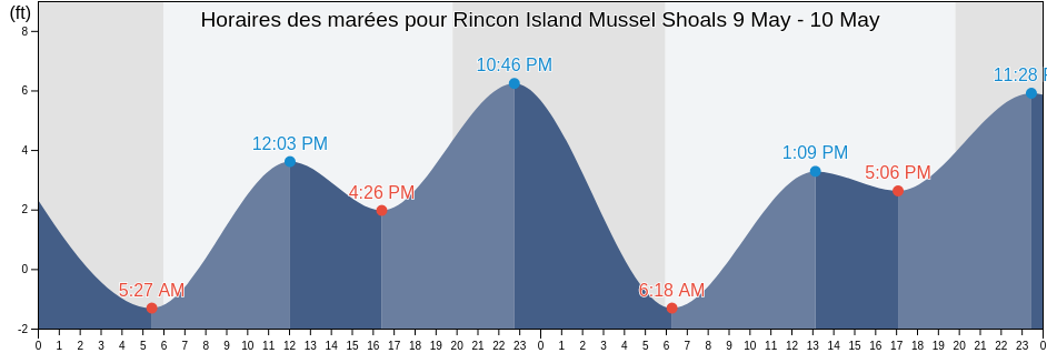 Horaires des marées pour Rincon Island Mussel Shoals, Santa Barbara County, California, United States