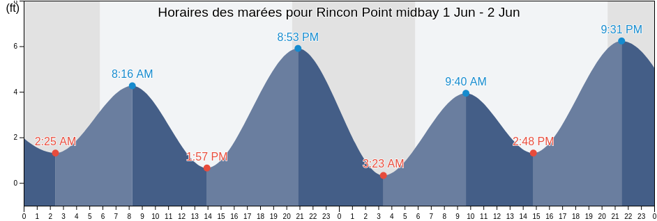 Horaires des marées pour Rincon Point midbay, City and County of San Francisco, California, United States