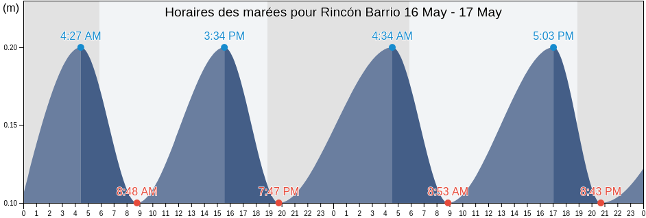 Horaires des marées pour Rincón Barrio, Sabana Grande, Puerto Rico