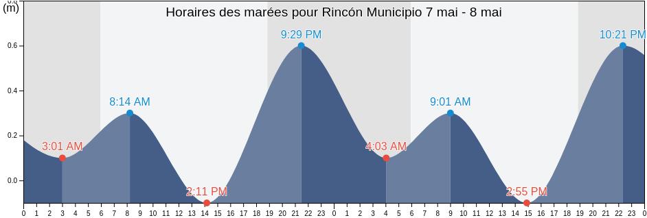 Horaires des marées pour Rincón Municipio, Puerto Rico