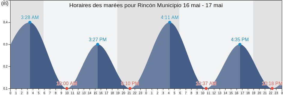 Horaires des marées pour Rincón Municipio, Puerto Rico